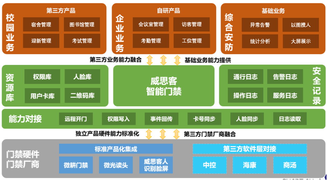 方案架构