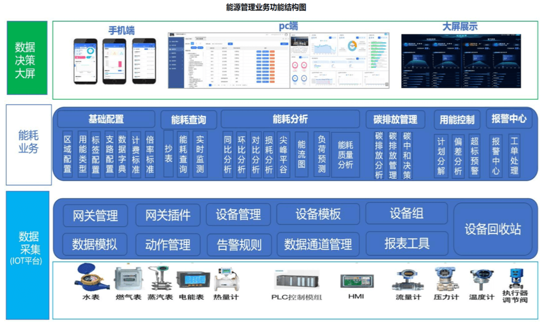 方案架构