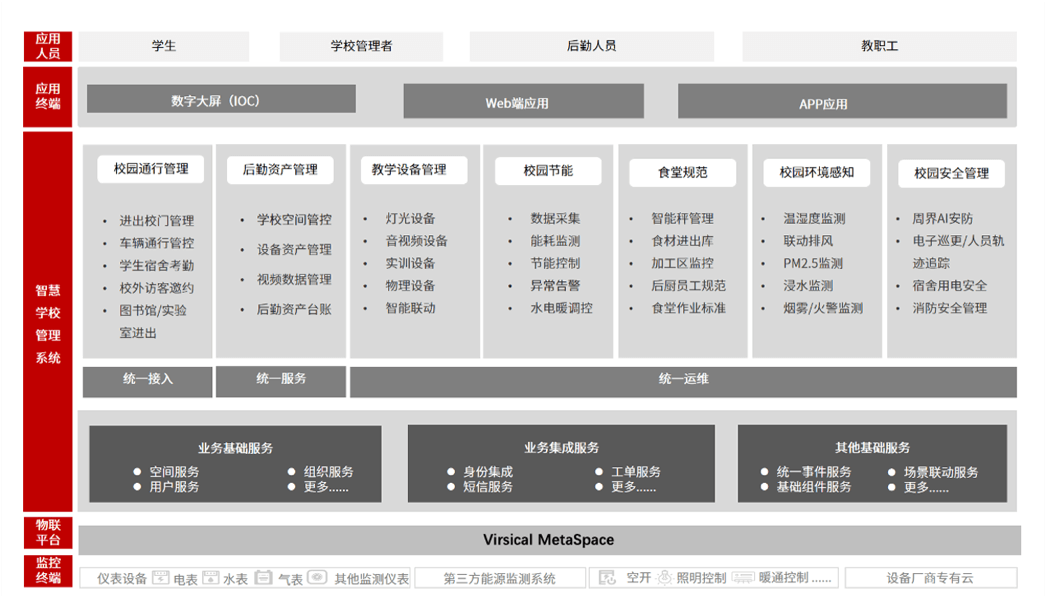 方案架构