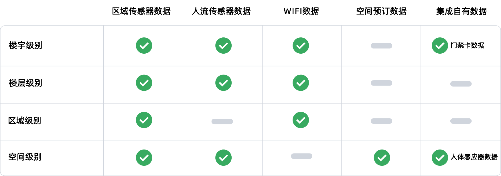 VergeSense 提供深度空间洞察