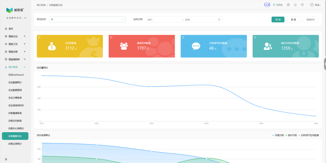 Visitor data reports
